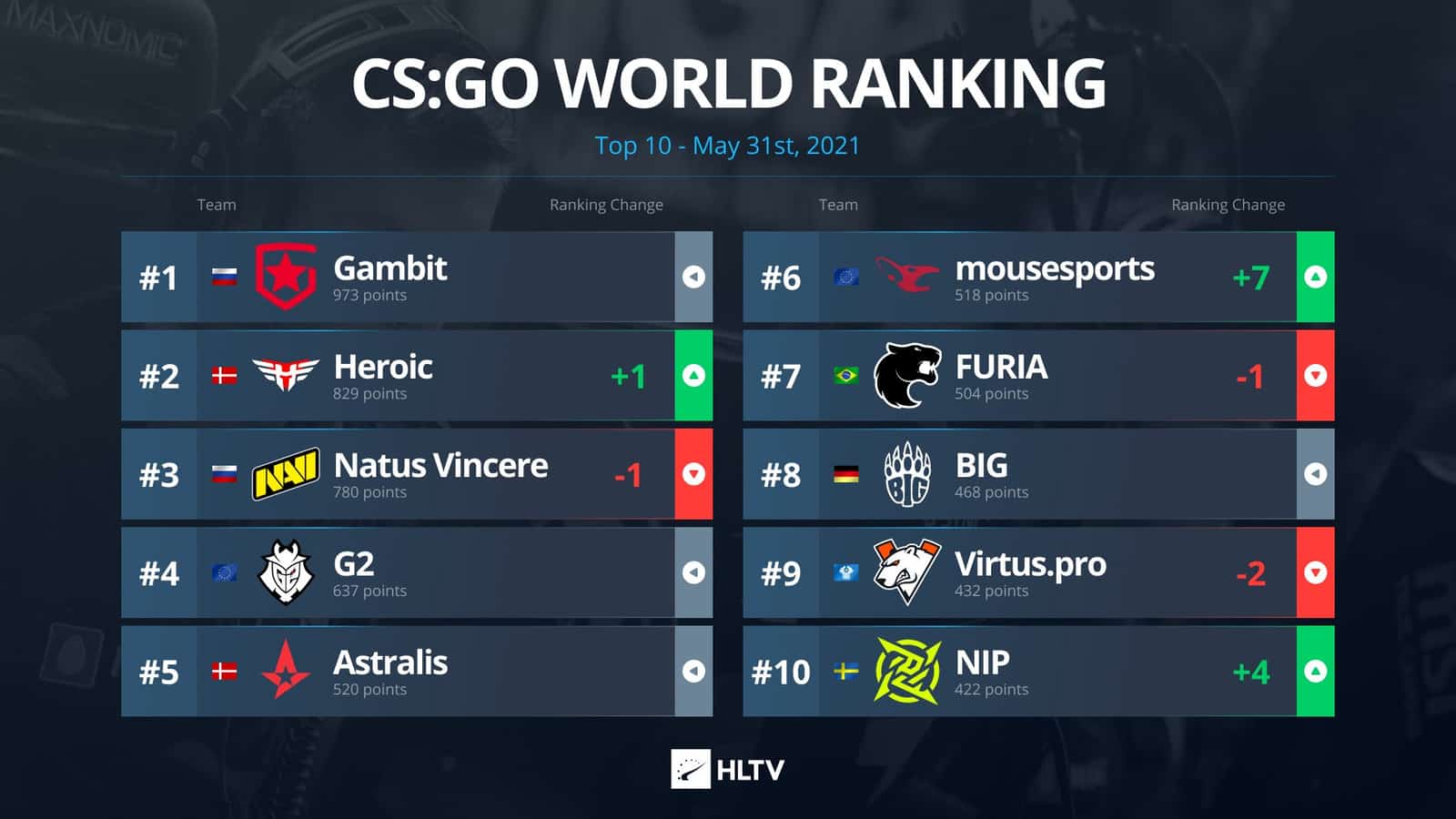 cs-go-dunya-takim-siralamasi