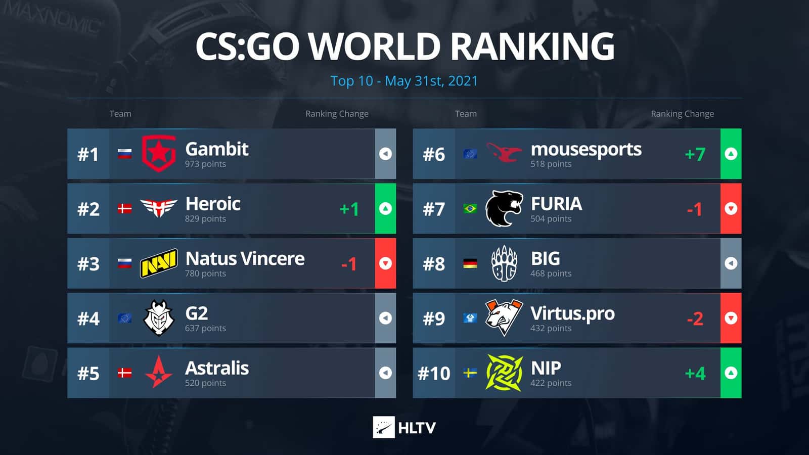 cs-go-dunya-takim-siralamasi