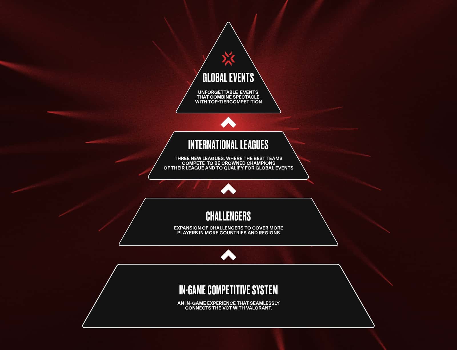 VCT_DomesticLeague_Ecosystem_Pyramid