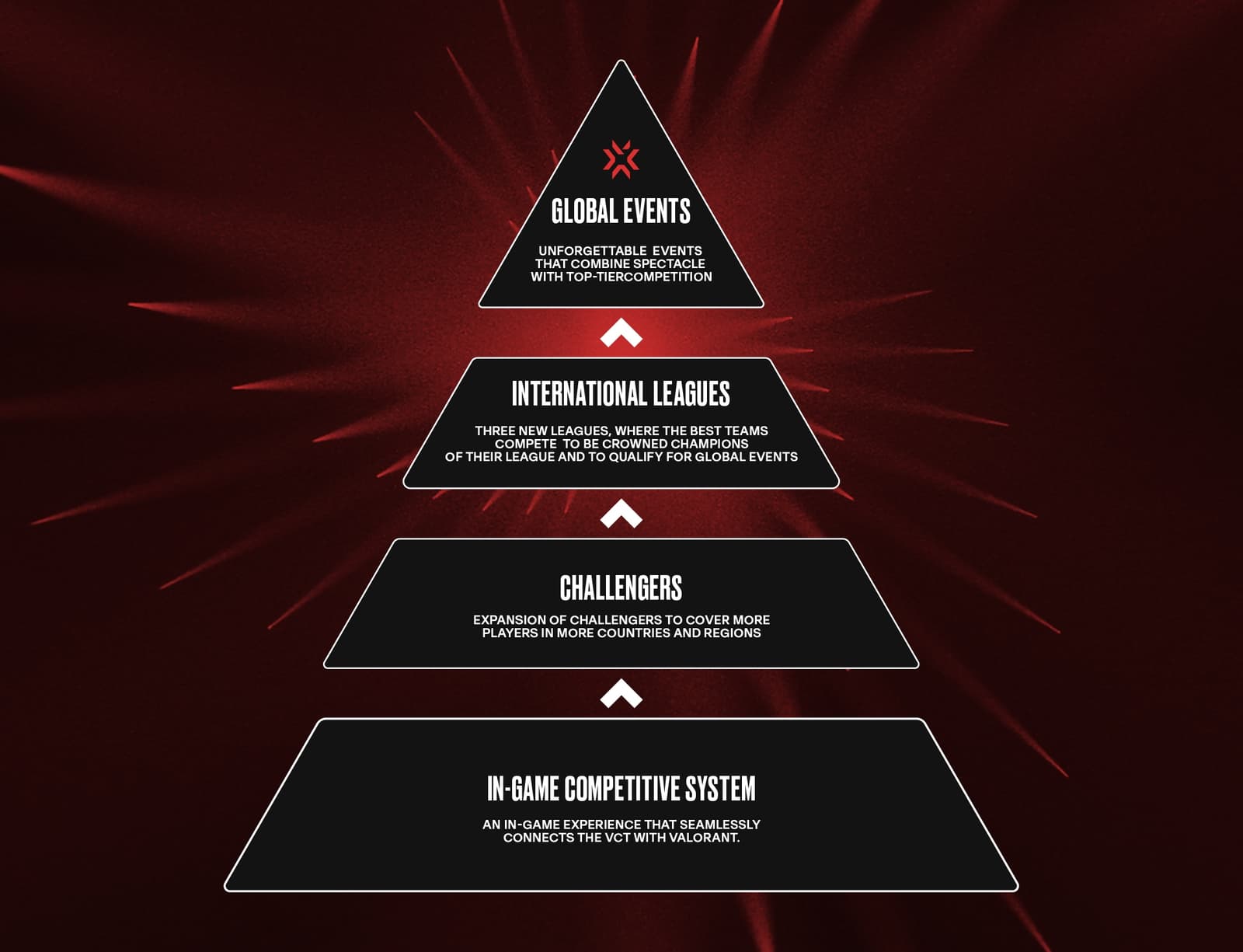 VCT_DomesticLeague_Ecosystem_Pyramid