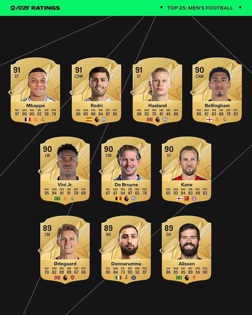 FC 25 En İyi 25 Erkek Oyuncu