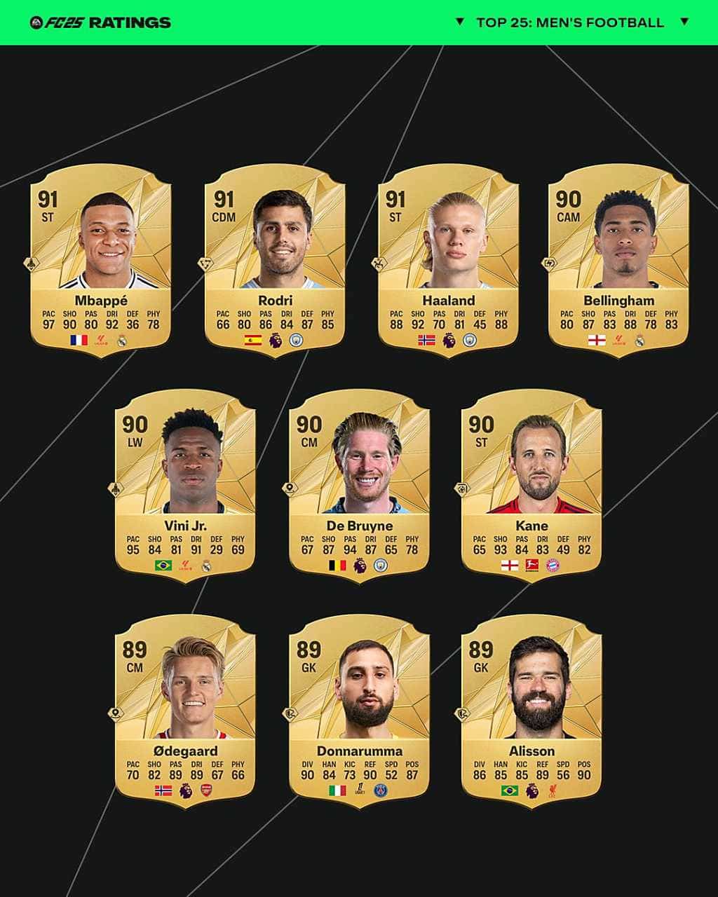 FC 25 En İyi 25 Erkek Oyuncu