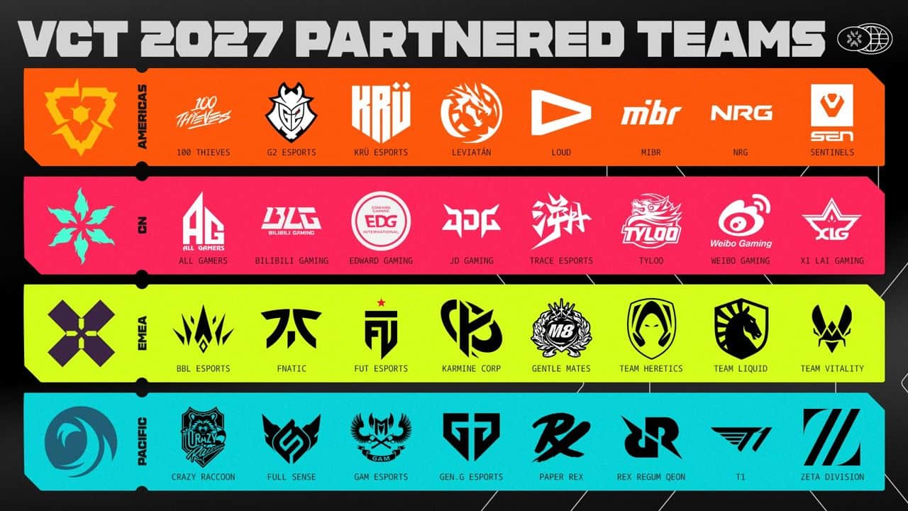 Riot Games resmi VCT 2027 partner takımları grafiği: dört bölgenin 32 takım logosu