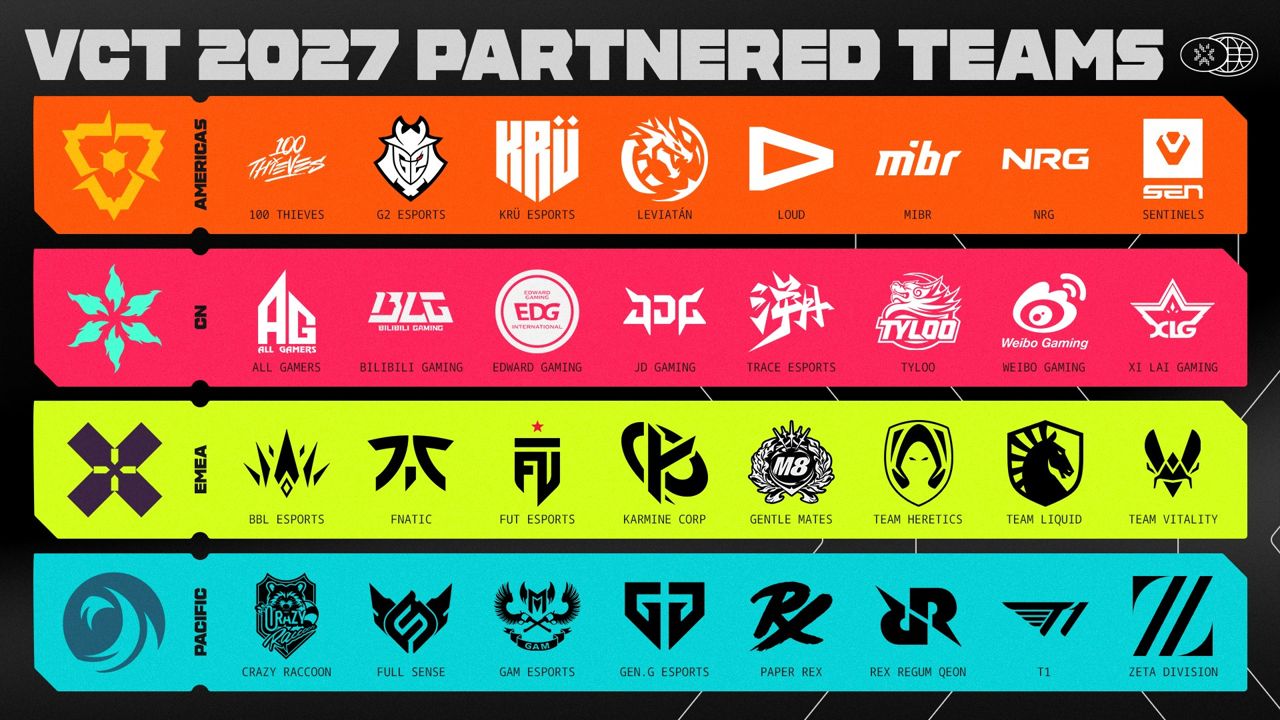 Riot Games'in VCT 2027 partner takımları grafiği: dört bölgenin 32 takım logosu