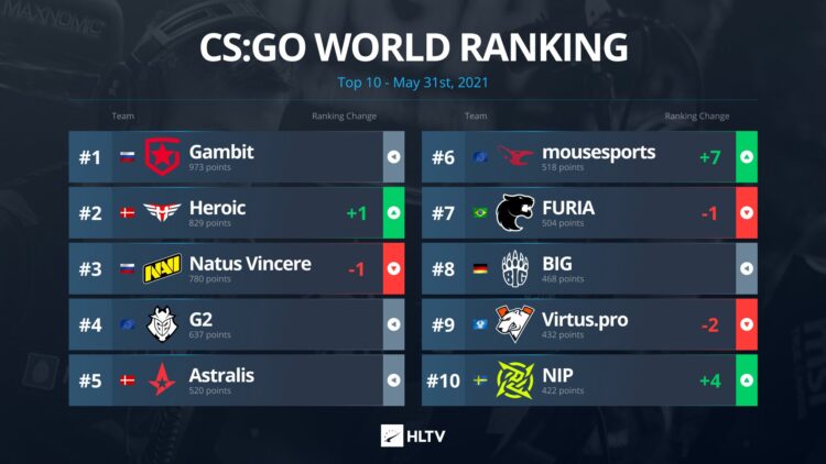 HLTV CS:GO Dünya Takım Sıralaması