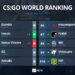 HLTV CS:GO Dünya Takım Sıralaması