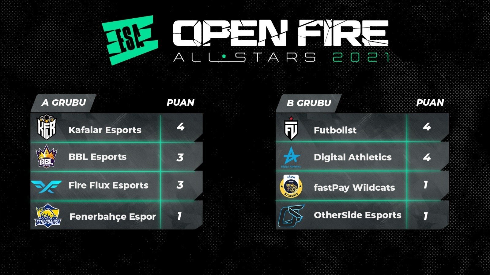 ESA Open Fire All Stars Güncel Puan Durumu