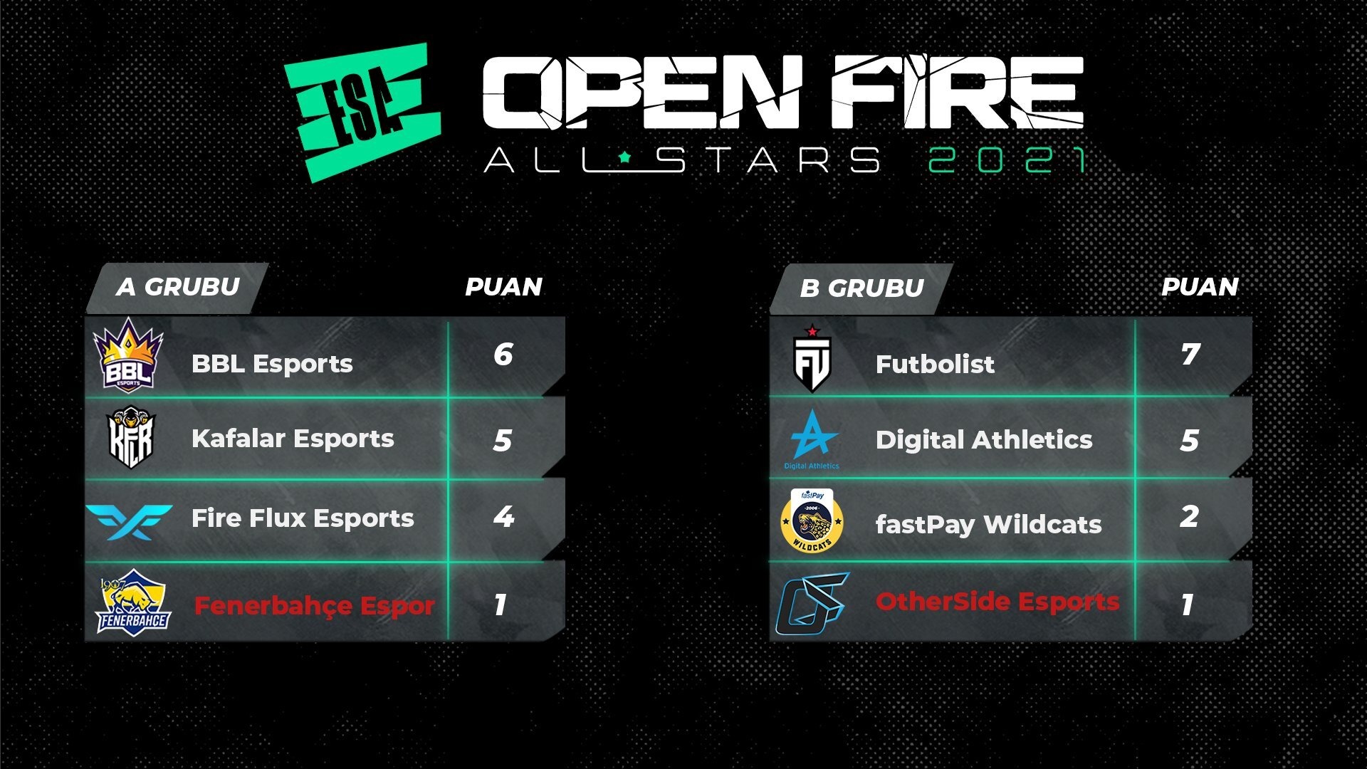 ESA Open Fire All Stars 3. Gün Güncel Puan Durumu