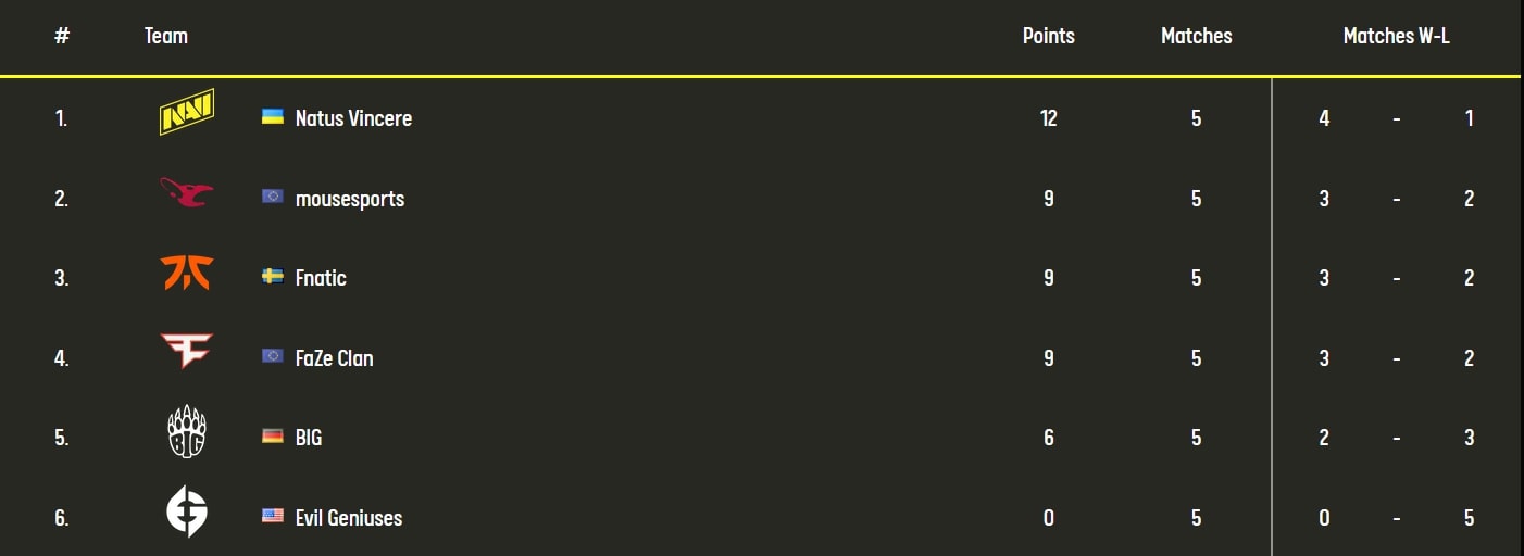 ESL Pro Lig Sıralama