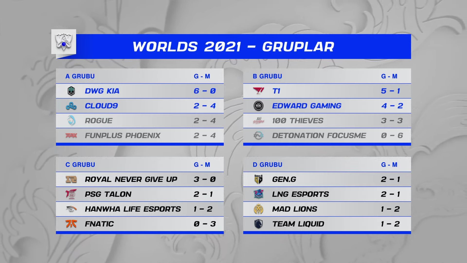 LoL Worlds 2021 5. Gün Sonuçları