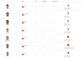 Türk Wonderkidler Burada! FIFA 22’nin Türk Cevherleri!