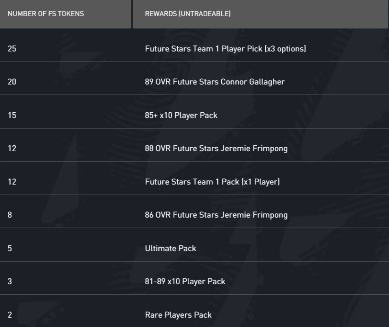 FIFA 22 Geleceğin Yıldızları Takas Ödülleri