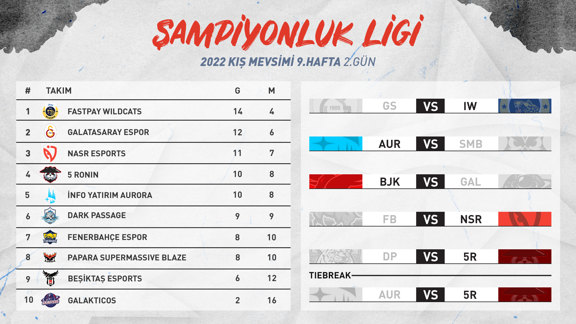 LoL Şampiyonluk Ligi 2022 Kış Mevsimi Lig Aşaması Güncel Tablo
