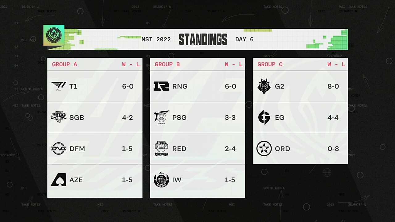 MSI 2022 Rumble Aşaması Takımları