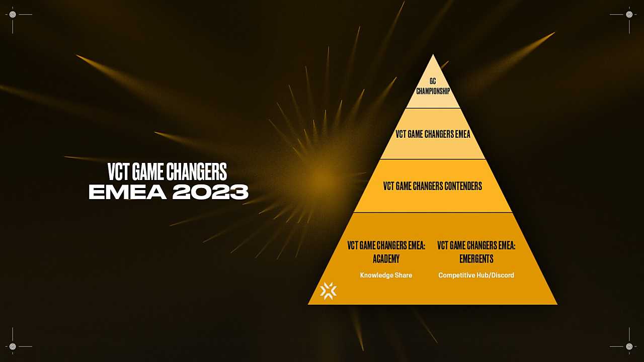 EMEA VCT Game Changers 2023
